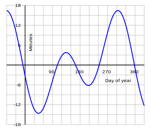 310px-Equation_of_time.svg.png